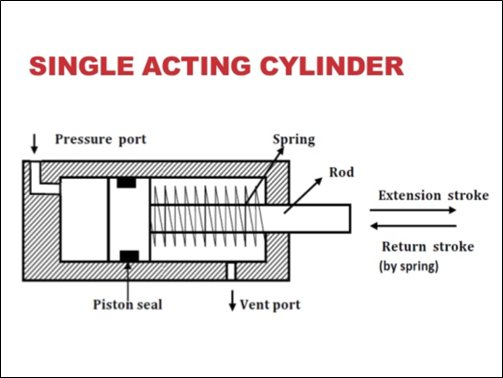 Single-Acting Cylinders