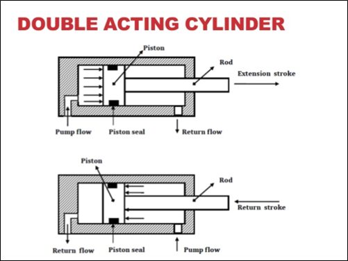 Dual-Acting Cylinders