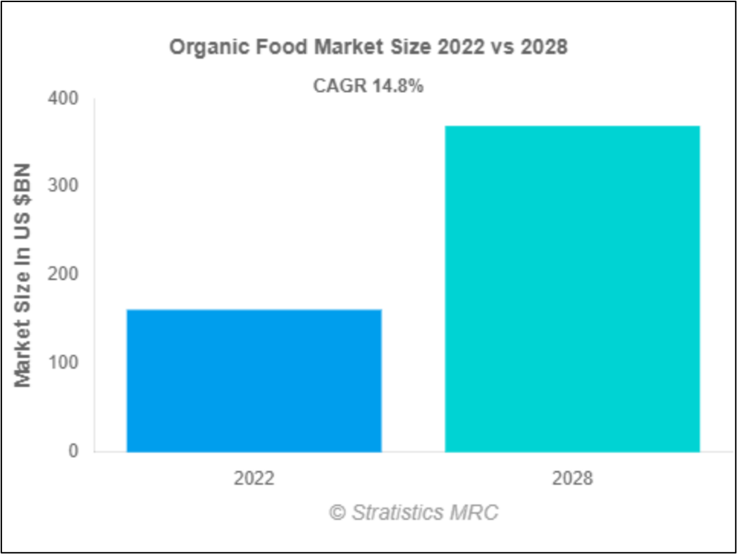 Organic Food Market Growth 2023