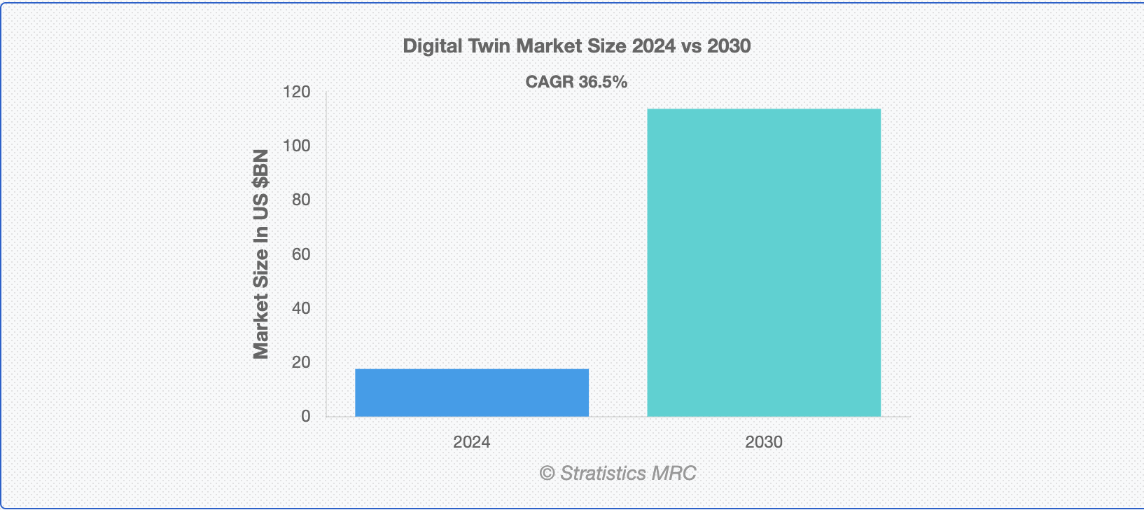 Digital Twins Market 2024: Growth Analysis and Forecast