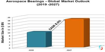 Aerospace Bearings - Global Market Outlook (2019 -2027)