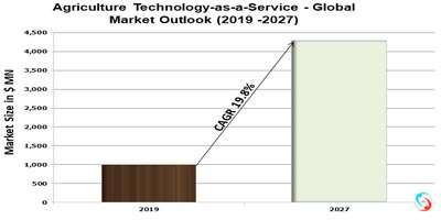 Agriculture Technology-as-a-Service - Global Market Outlook (2019 -2027)