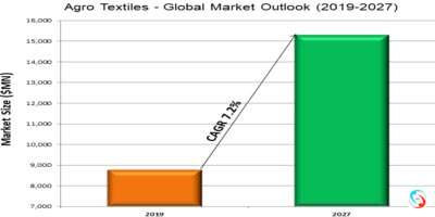Agro Textiles - Global Market Outlook (2019-2027)