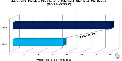 Aircraft Brake System - Global Market Outlook  (2019 -2027)