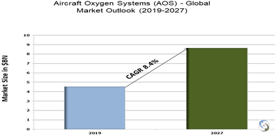 Aircraft Oxygen Systems (AOS)