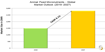 Animal Feed Micronutrients