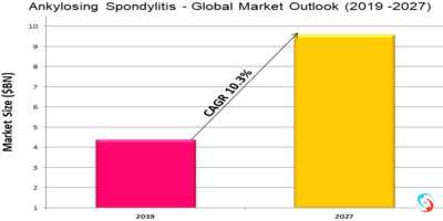 Ankylosing Spondylitis - Global Market Outlook (2019 -2027)