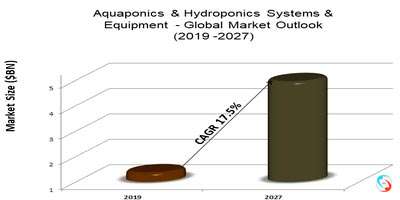 Aquaponics & Hydroponics Systems & Equipment