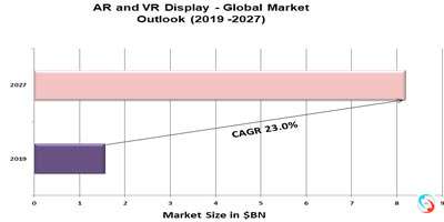 AR and VR Display - Global Market Outlook (2019 -2027)