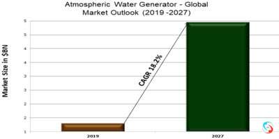 Atmospheric Water Generator - Global Market Outlook (2019 -2027)