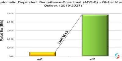Automatic Dependent Surveillance-Broadcast (ADS-B) - Global Market Outlook (2019-2027)