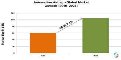 Automotive Airbag - Global Market Outlook (2019 -2027)