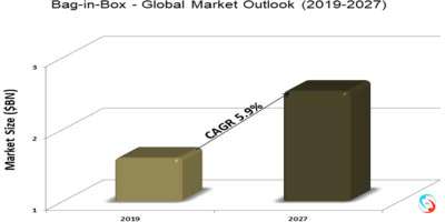 Bag-in-Box - Global Market Outlook (2019-2027)