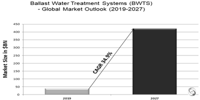 Ballast Water Treatment Systems (BWTS)