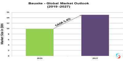 Bauxite - Global Market Outlook  (2019 -2027)