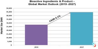 Bioactive Ingredients & Product - Global Market Outlook (2019 -2027)