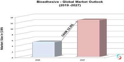 Bioadhesive - Global Market Outlook  (2019 -2027)