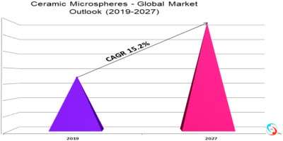 Ceramic Microspheres - Global Market Outlook (2019-2027)