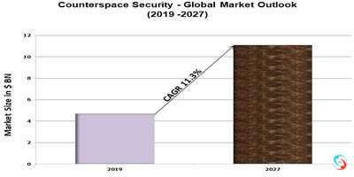 Counterspace Security - Global Market Outlook  (2019 -2027)