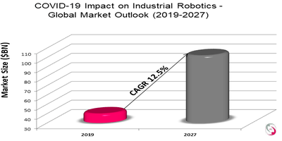 COVID-19 Impact on Industrial Robotics