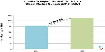 COVID-19 Impact on NPK fertilizers - Global Market Outlook (2019 -2027)