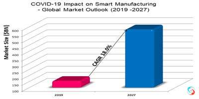 COVID-19 Impact on Smart Manufacturing