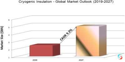 Cryogenic Insulation - Global Market Outlook (2019-2027)
