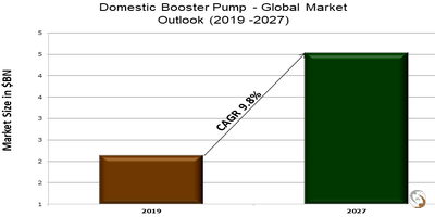 Domestic Booster Pump