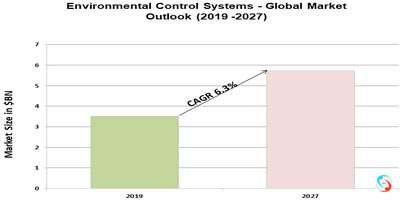 Environmental Control Systems - Global Market Outlook (2019 -2027)