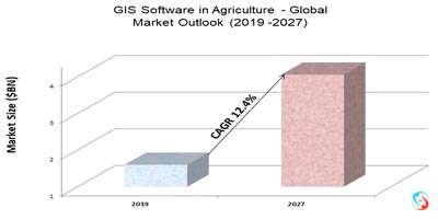 GIS Software in Agriculture