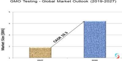 GMO Testing - Global Market Outlook (2019-2027)