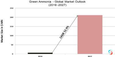 Green Ammonia - Global Market Outlook (2019 -2027)