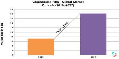 Greenhouse Film - Global Market Outlook (2019 -2027)