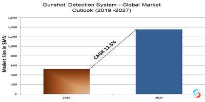 Gunshot Detection System