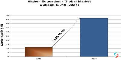 Higher Education - Global Market Outlook (2019 -2027)