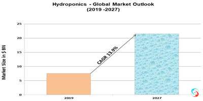 Hydroponics - Global Market Outlook  (2019 -2027)
