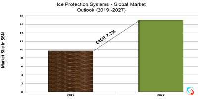 Ice Protection Systems