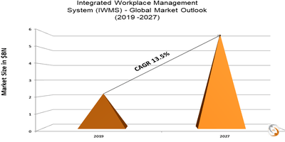 Integrated Workplace Management System (IWMS)
