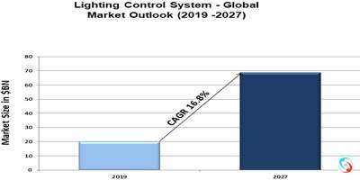 Lighting Control System - Global Market Outlook (2019 -2027)