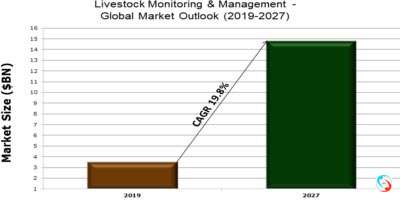 Livestock Monitoring & Management - Global Market Outlook (2019-2027)