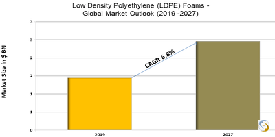 Low Density Polyethylene (LDPE) Foams