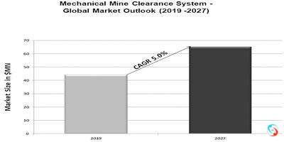 Mechanical Mine Clearance System - Global Market Outlook (2019 -2027)