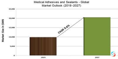 Medical Adhesives and Sealants