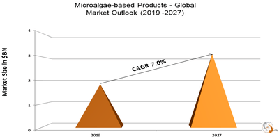 Microalgae-based Products