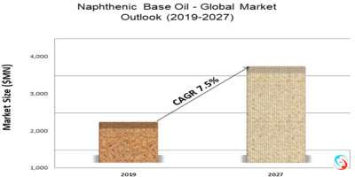 Naphthenic Base Oil - Global Market Outlook (2019-2027)