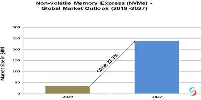 Non-volatile Memory Express (NVMe) - Global Market Outlook (2019 -2027)