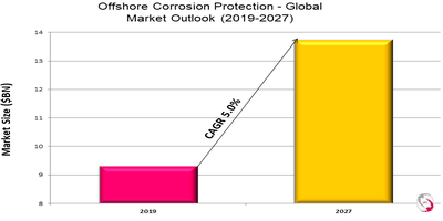 Offshore Corrosion Protection