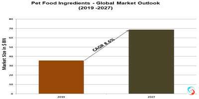 Pet Food Ingredients - Global Market Outlook (2019 -2027)