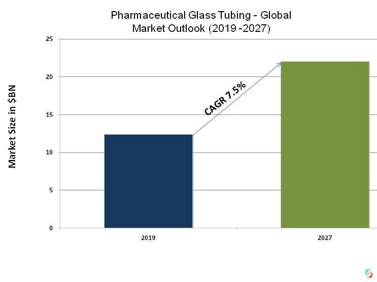 Pharmaceutical Glass Tubing - Global Market Outlook (2019-2027)