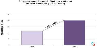 Polyethylene Pipes & Fittings - Global Market Outlook (2019 -2027)